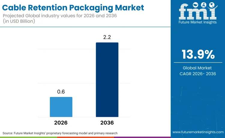 Cable Retention Packaging Market 